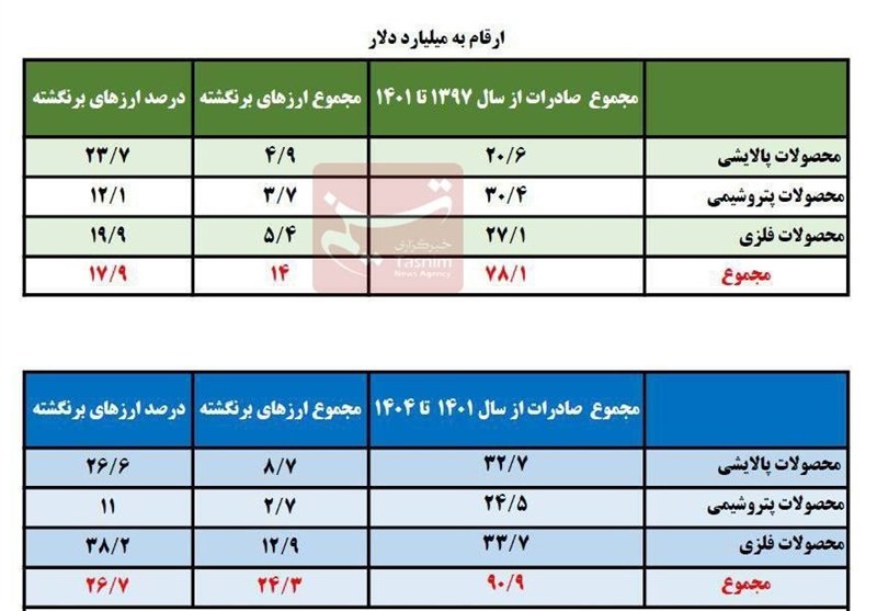 38 میلیارد دلار ارز صادراتی در 7 سال گذشته برنگشت/فولاد و مس در صدر متخلفان